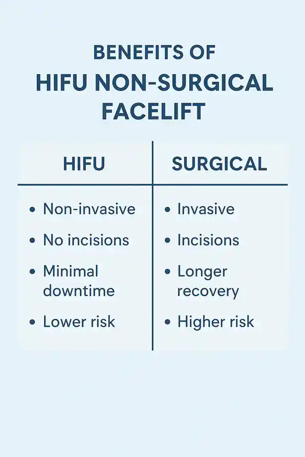 benefits of HIFU Edgwarecompared to surgery.